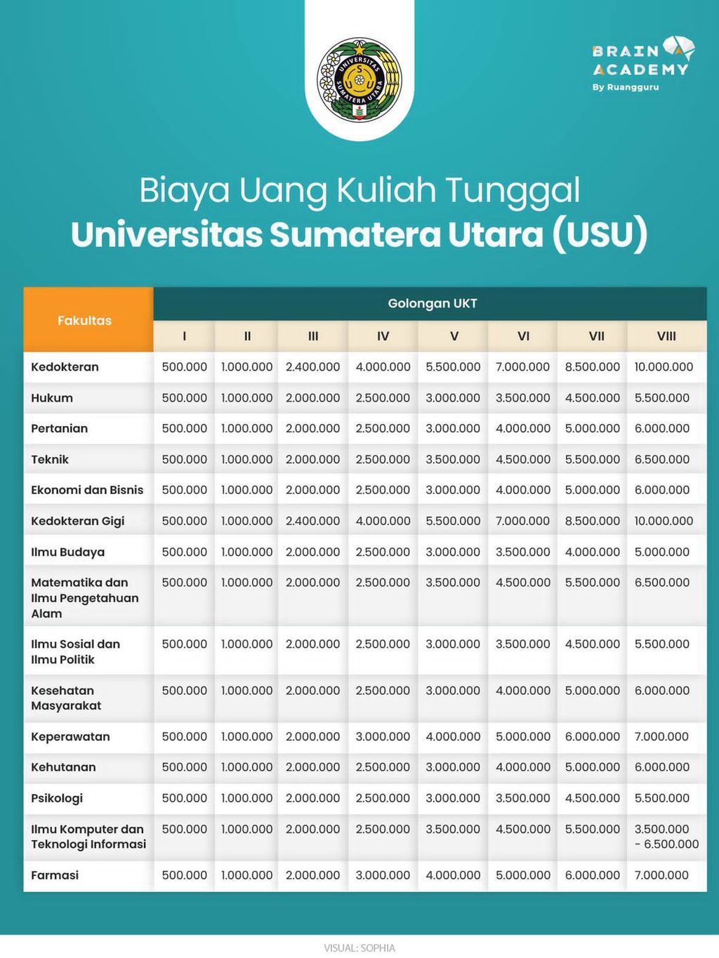 Profil Dan Informasi Lengkap Universitas Sumatera Utara (USU)